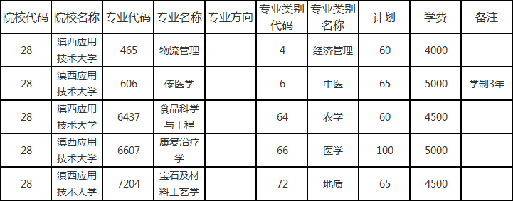 云南滇西應用技術大學專升本