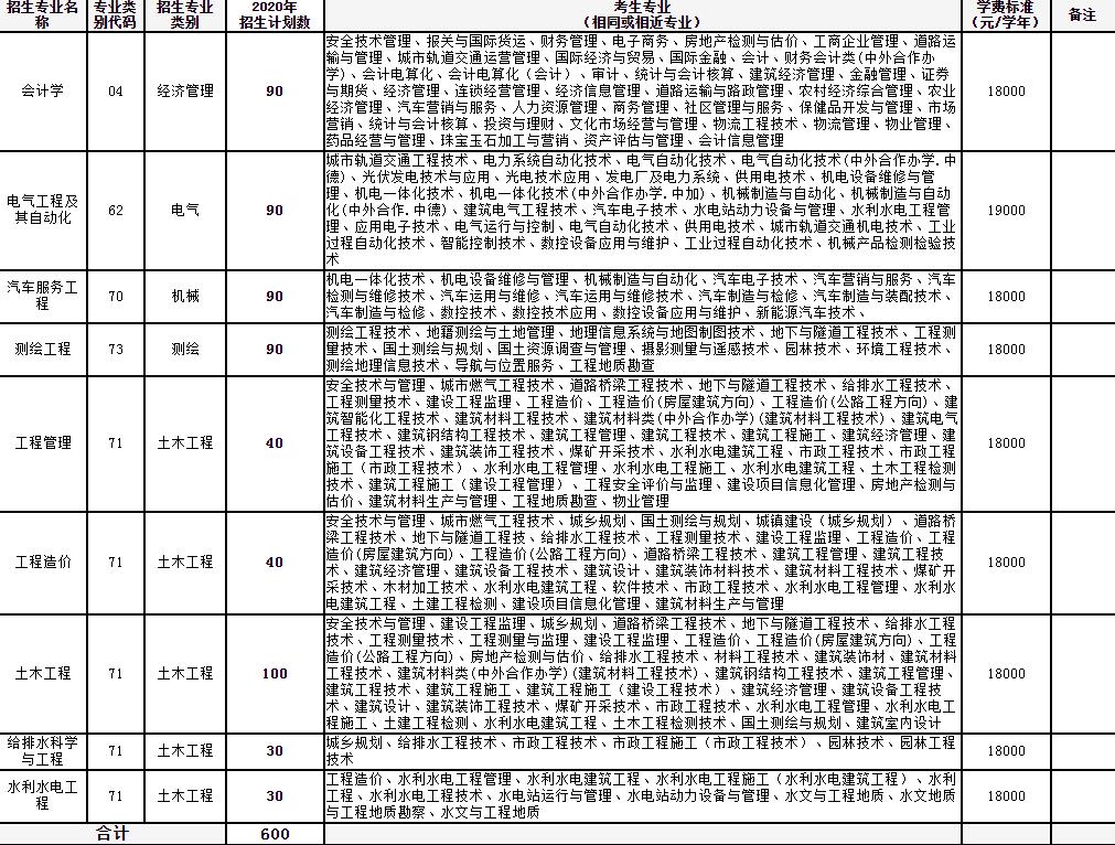 2020年昆明理工大學津橋學院專升本計劃