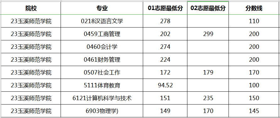 玉溪師范學(xué)院專升本分?jǐn)?shù)線一般多少分?