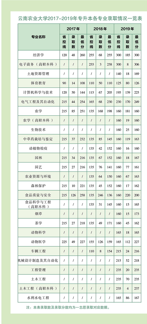 云南農業大學專升本錄取分數線是多少