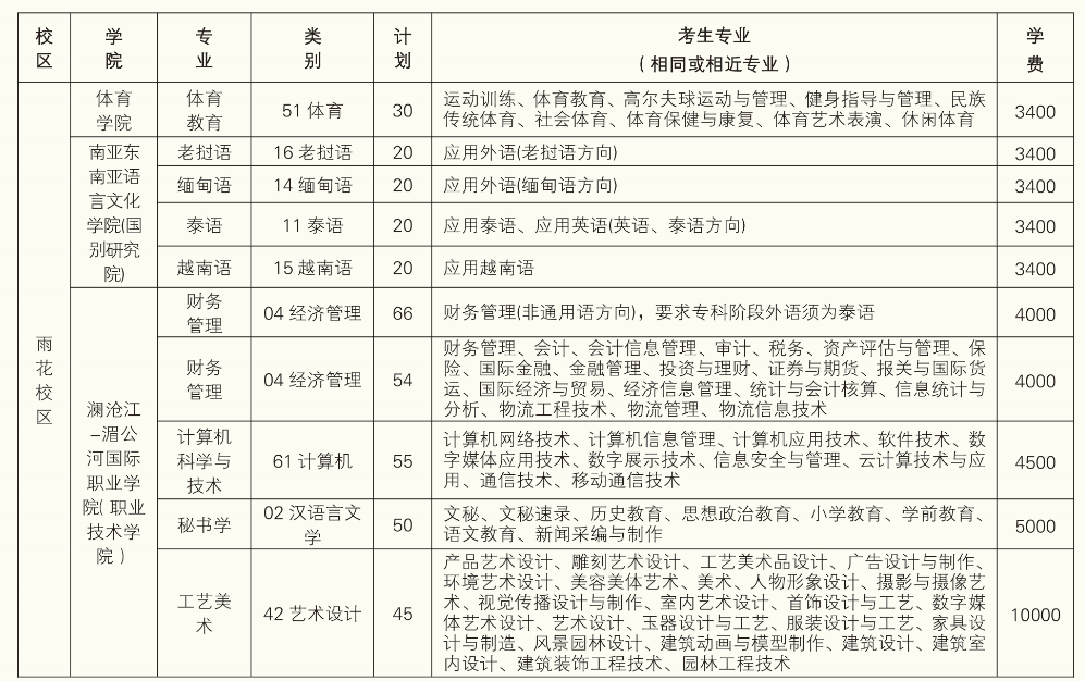 2021年云南民族大學專升本招生專業有哪些?