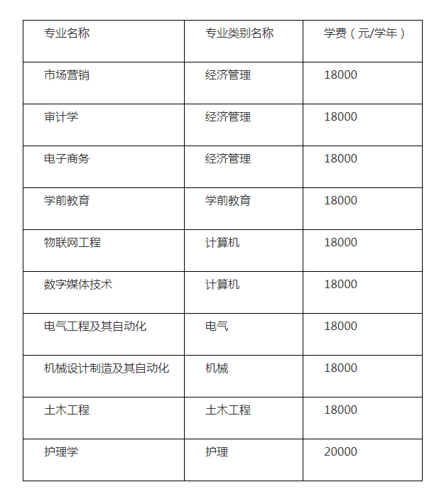 云南工商學院專升本學費多少?