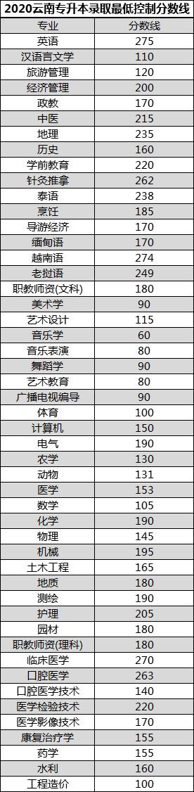 2020年云南專升本分數線