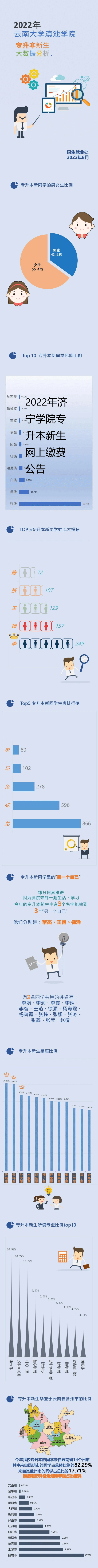 2022年云南大學滇池學院專升本新生大數據分析報告