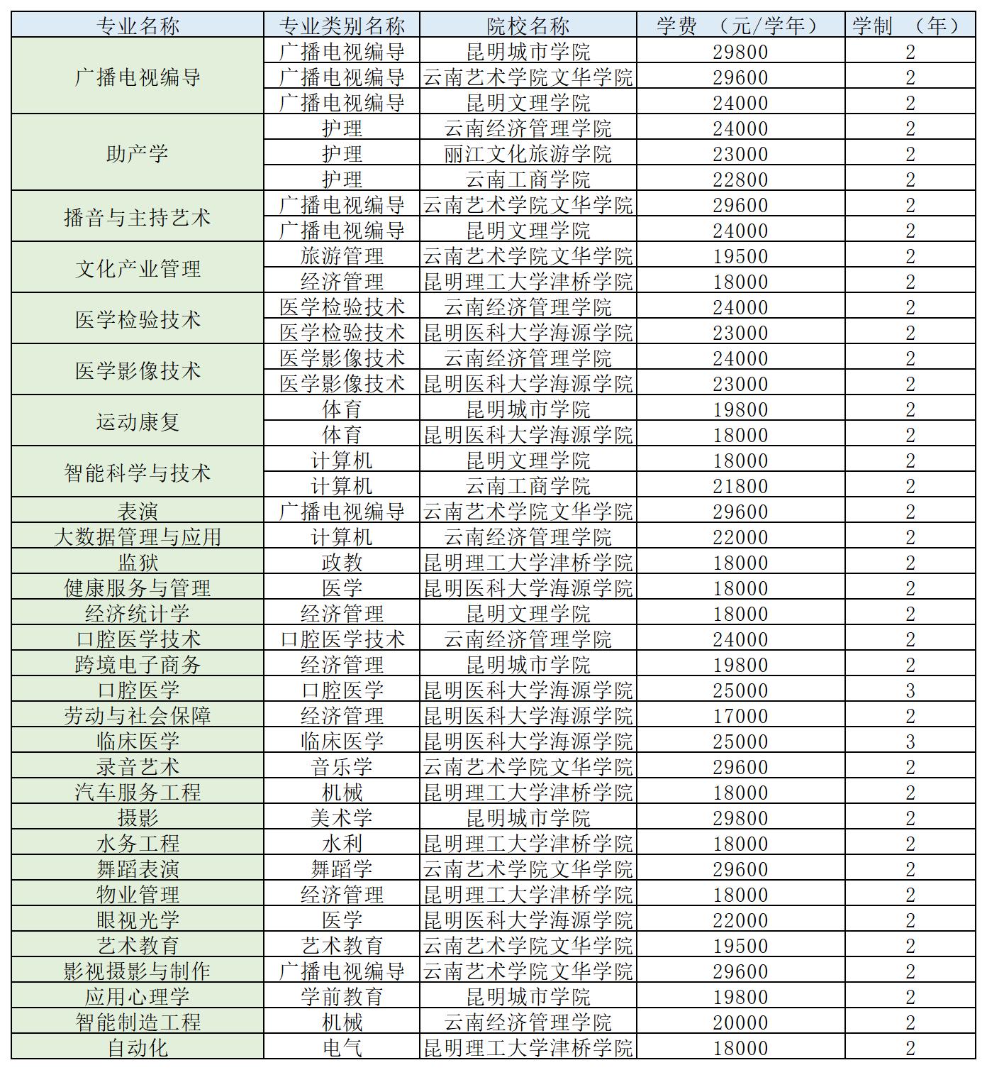 2022年云南省專升本只能報考民辦學校的專業(yè)