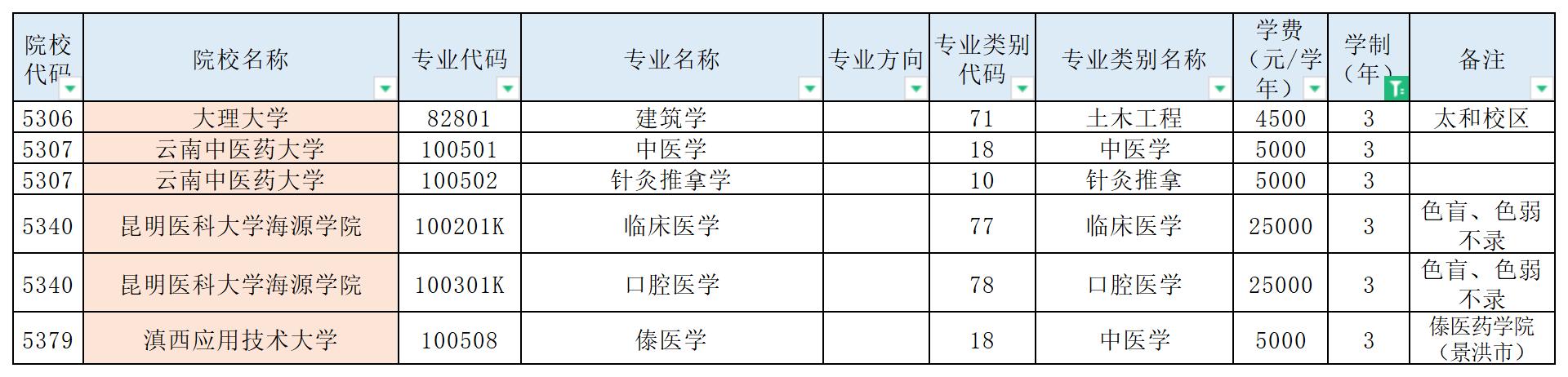 云南省專升本考上后要讀三年的專業