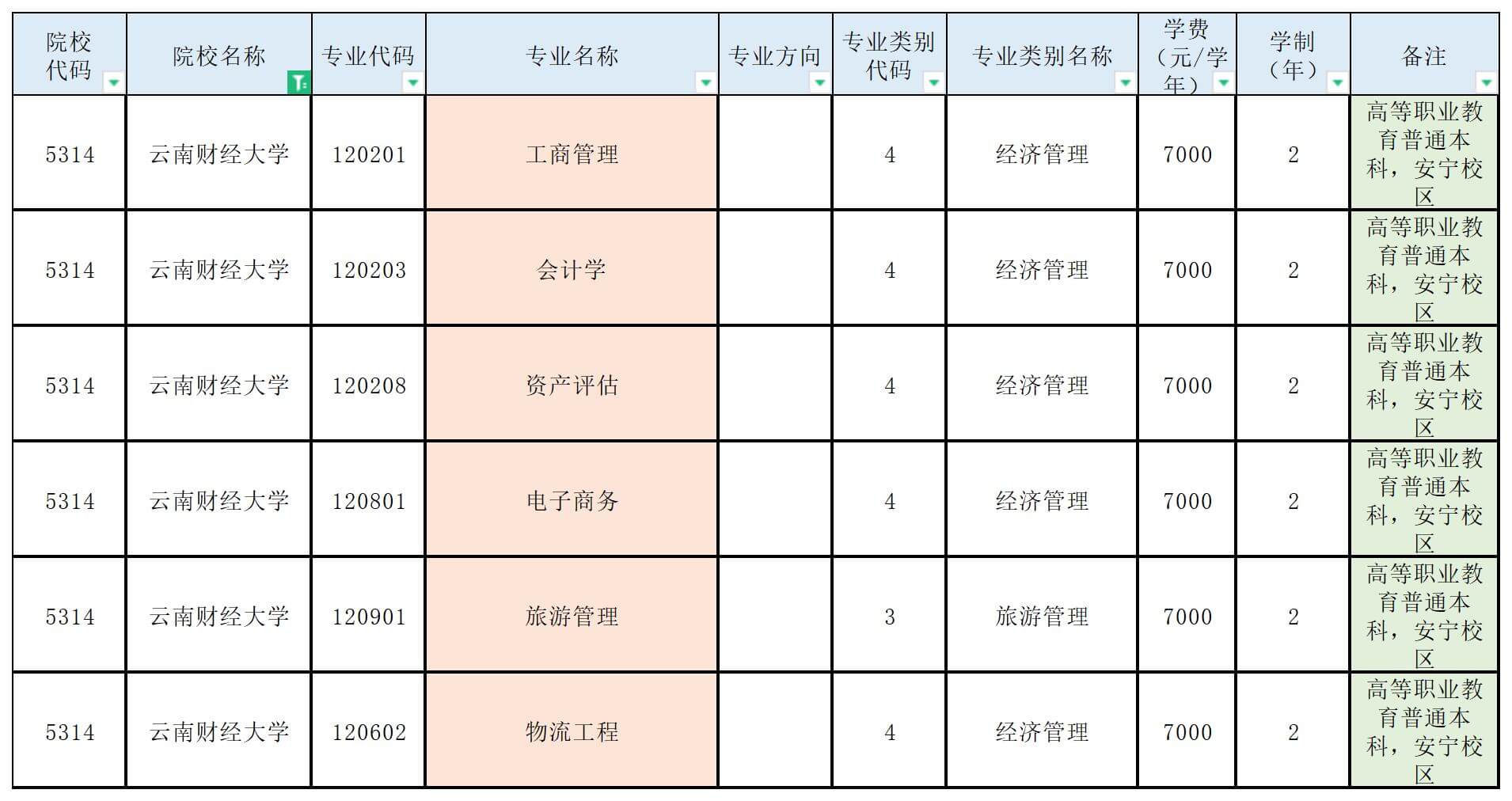 云南財經大學專升本招生專業