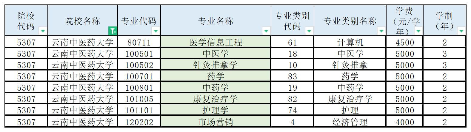 云南中醫(yī)藥大學(xué)專升本招生專業(yè)