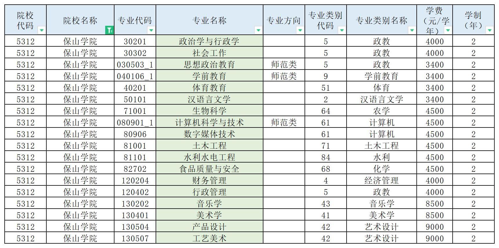 保山學院專升本招生專業