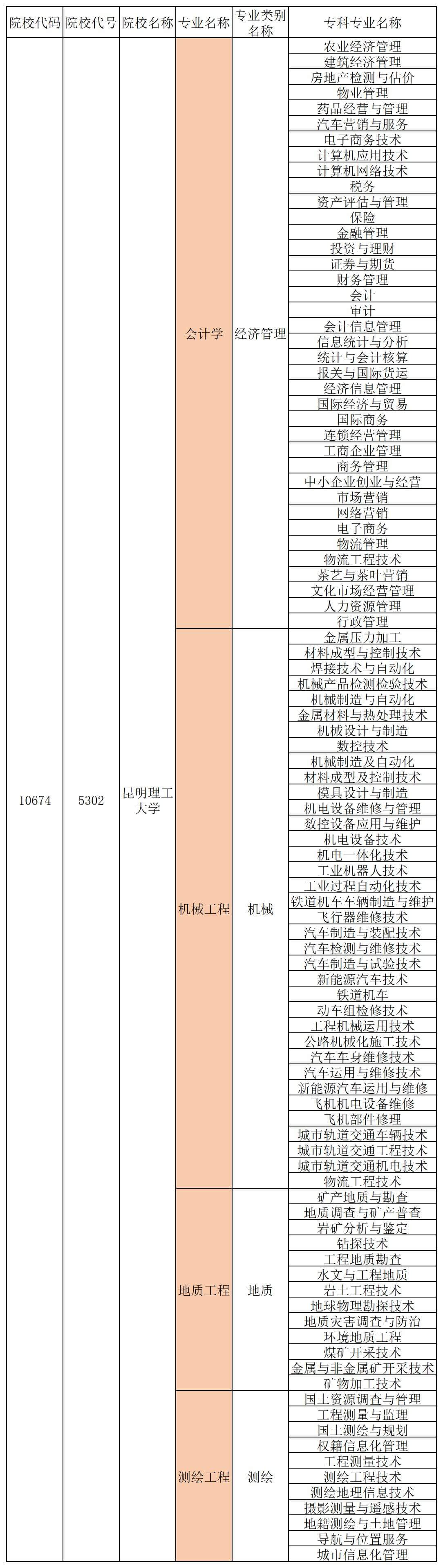 昆明理工大學專升本專業對照表