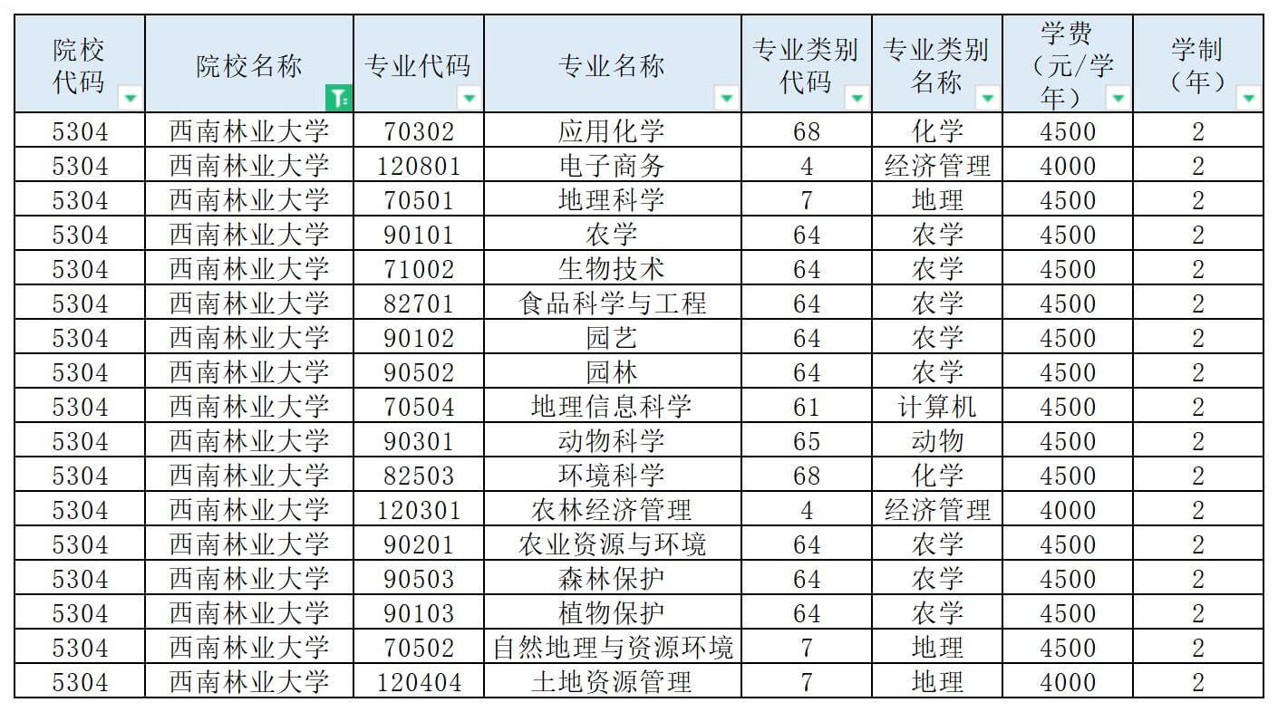 西南林業大學專升本招生專業