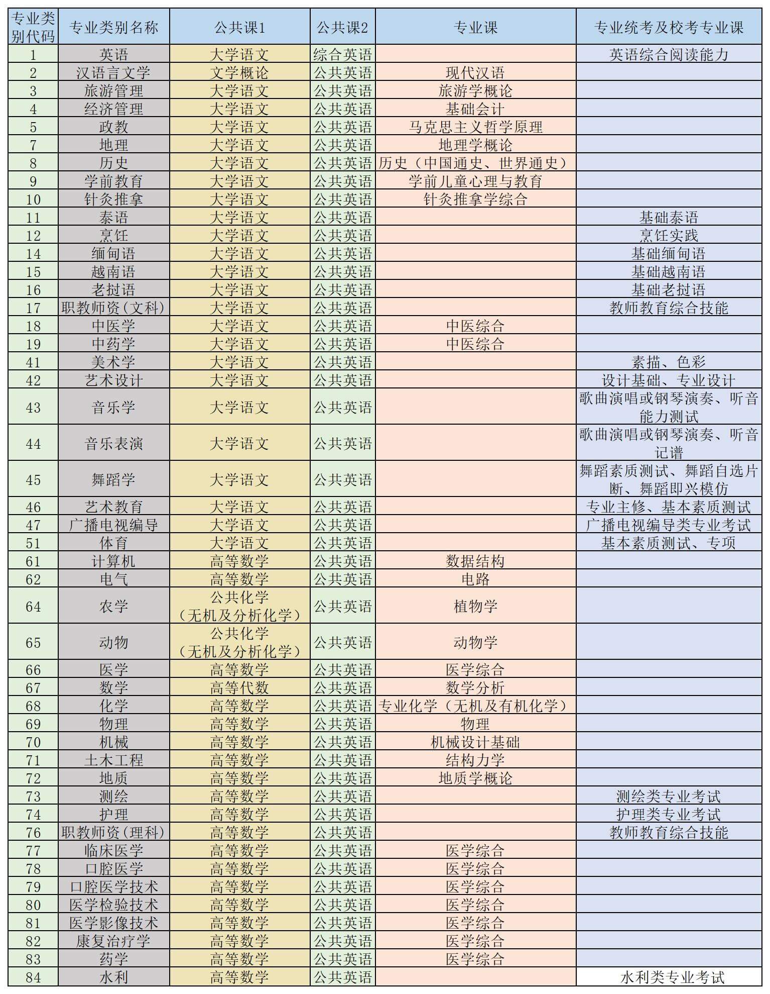 西南林業大學專升本考試科目