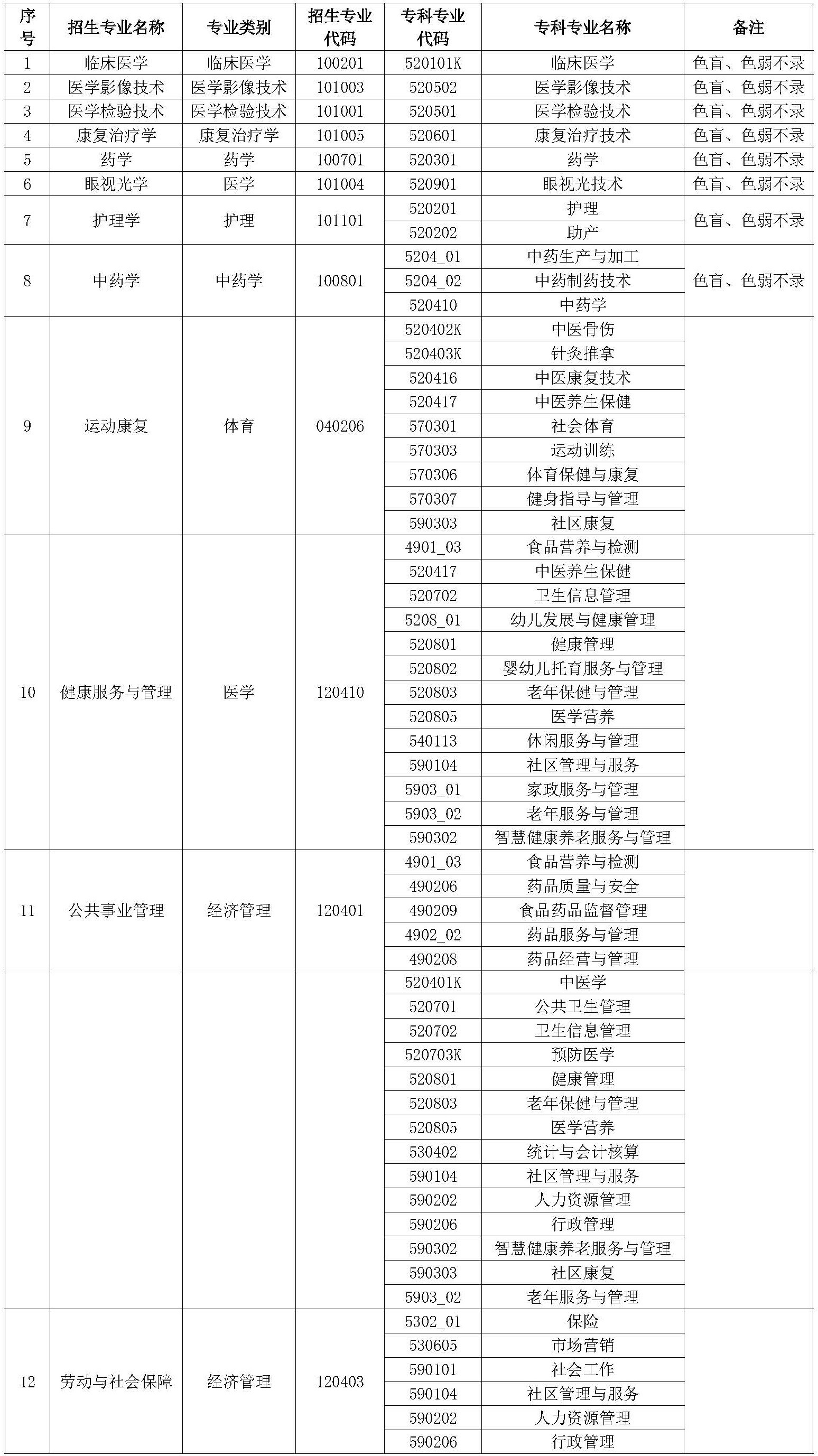 2023年昆明醫科大學海源學院專升本招生專業