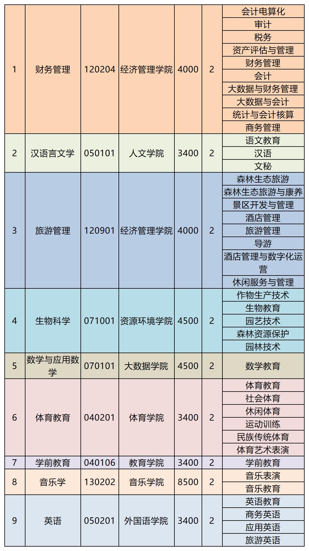 2023年保山學院專升本招生專業(yè)