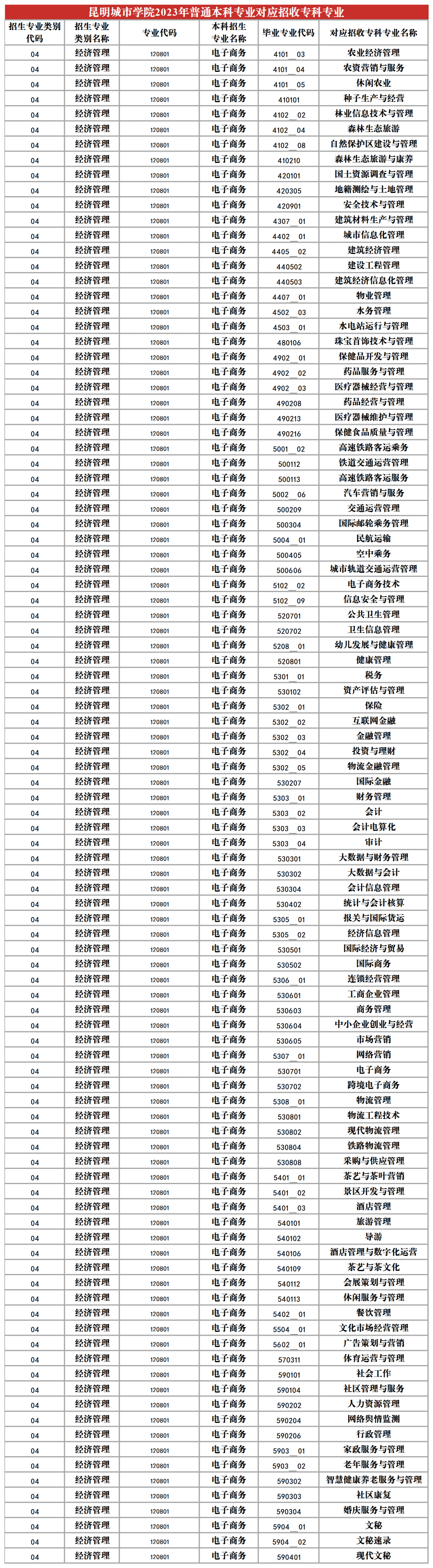 2023年昆明城市學院專升本招生專業