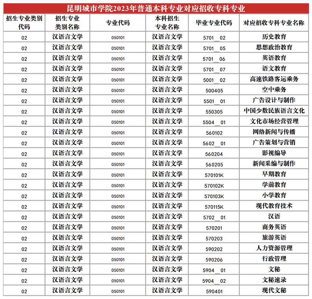 2023年昆明城市學院專升本招生專業