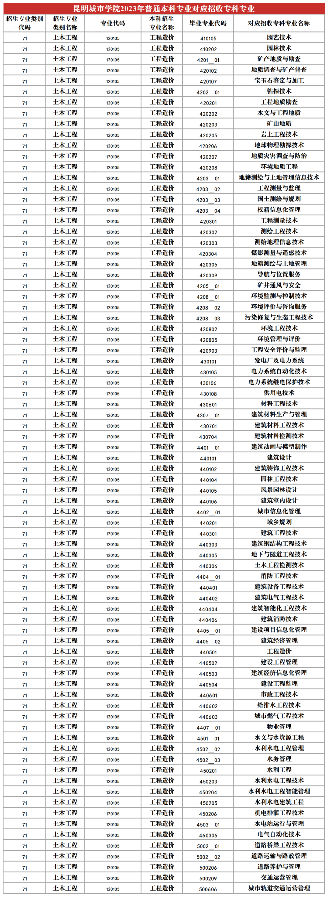 2023年昆明城市學院專升本招生專業