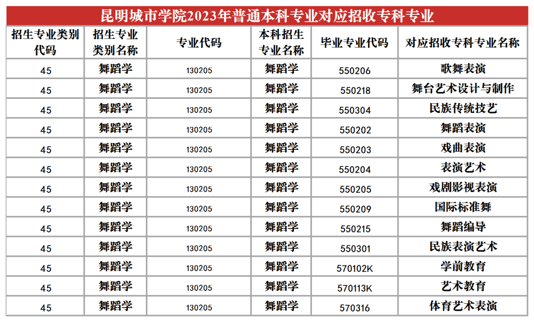 2023年昆明城市學院專升本招生專業