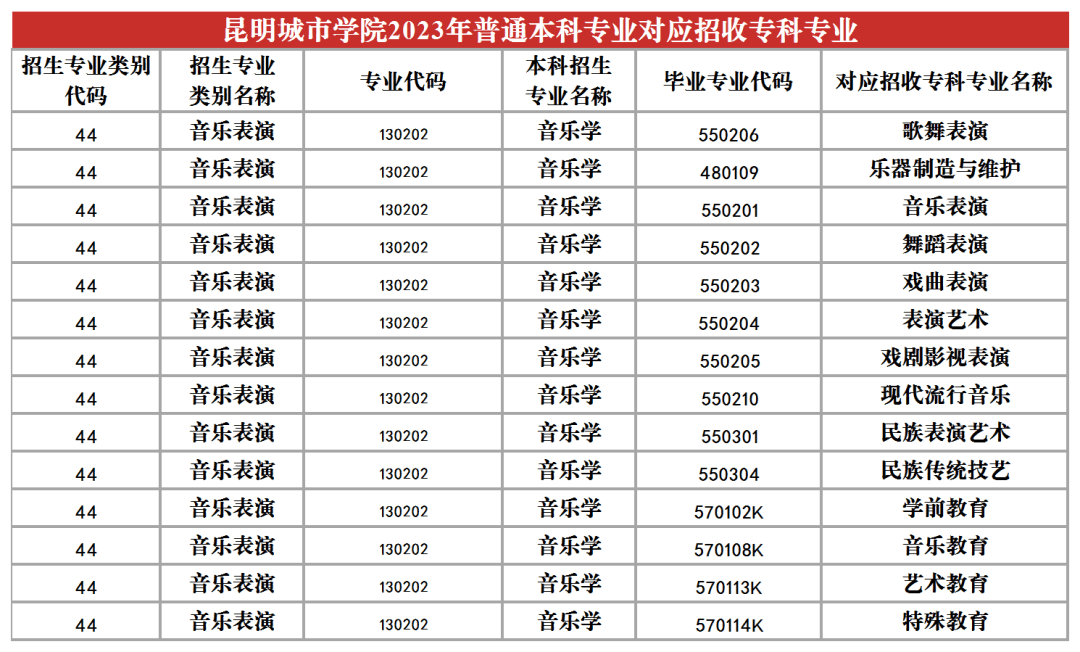 2023年昆明城市學院專升本招生專業