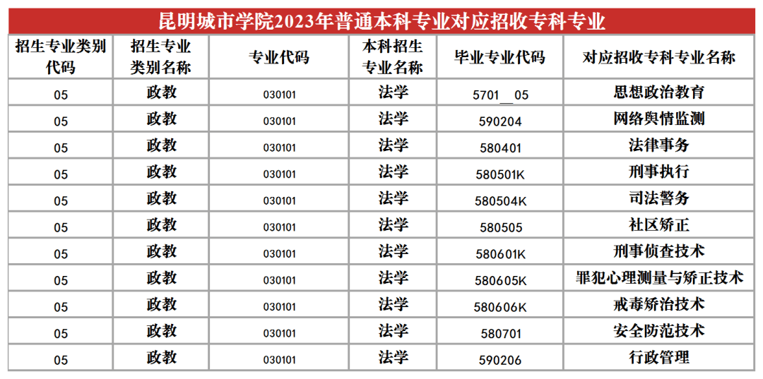 2023年昆明城市學院專升本招生專業