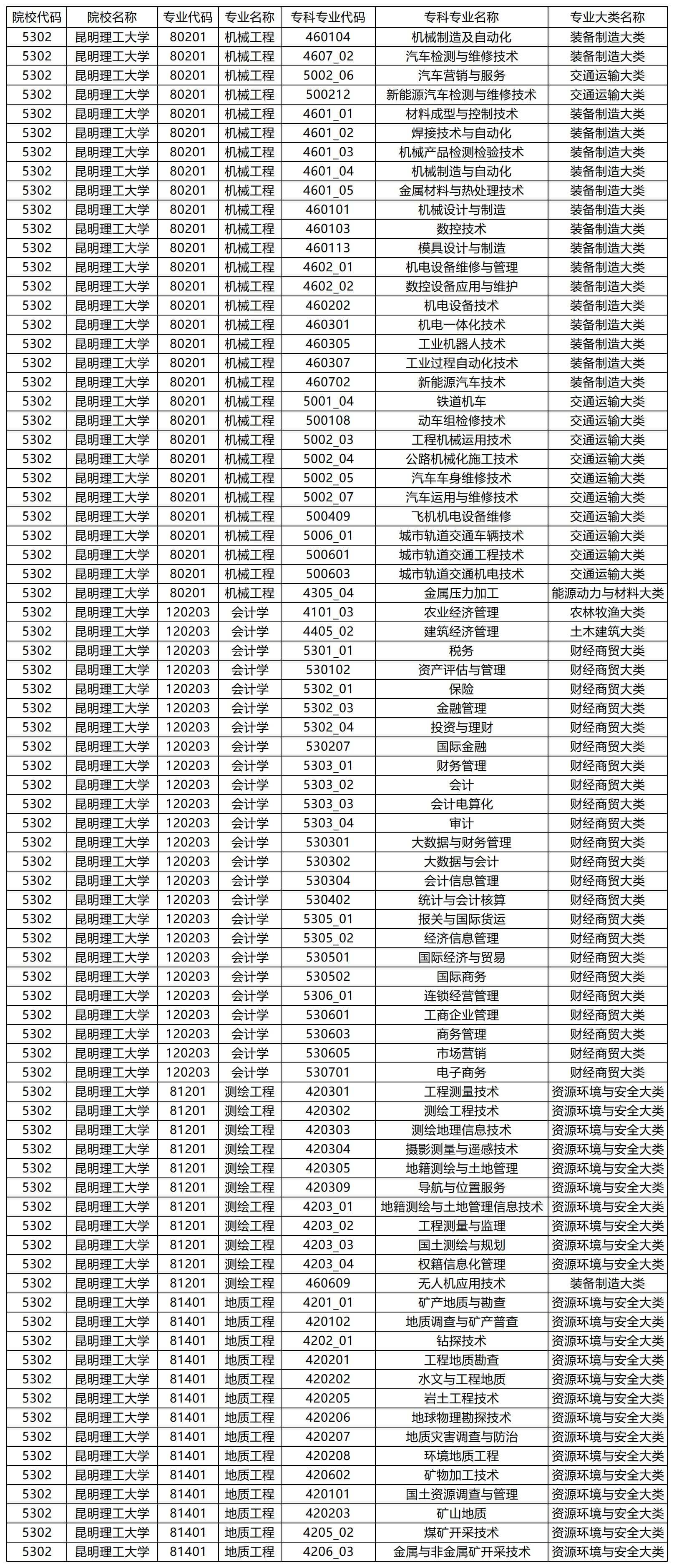 2023年昆明理工大學專升本招生專業(yè)