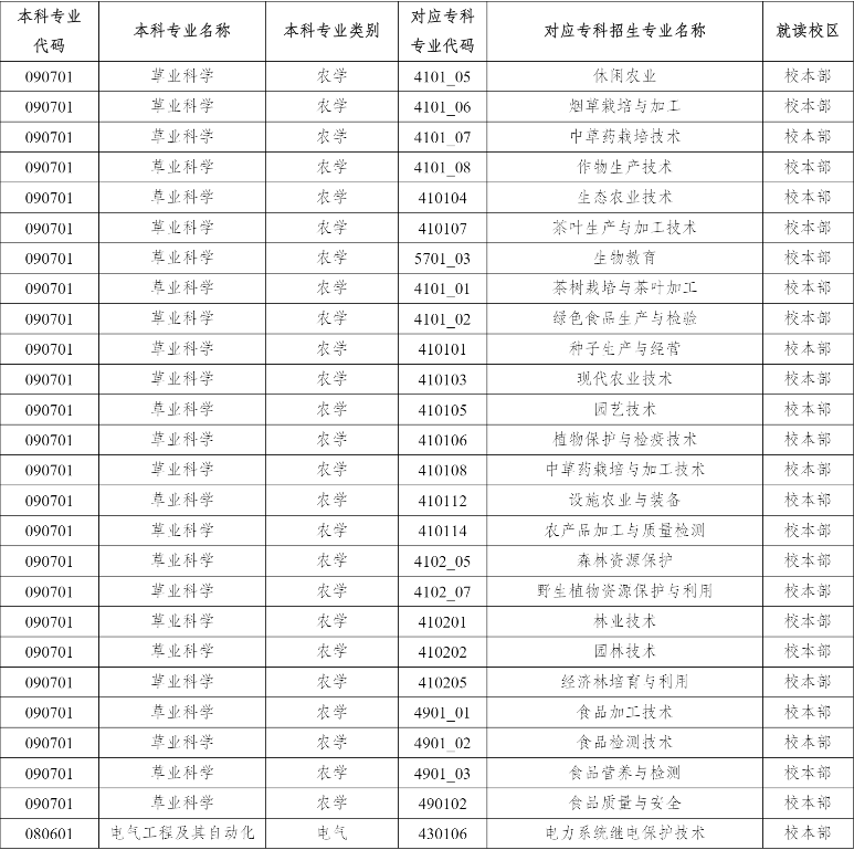 2023年云南農業大學專升本招生專業