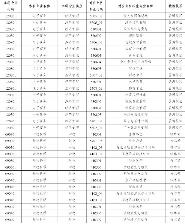 2023年云南農業大學專升本招生專業