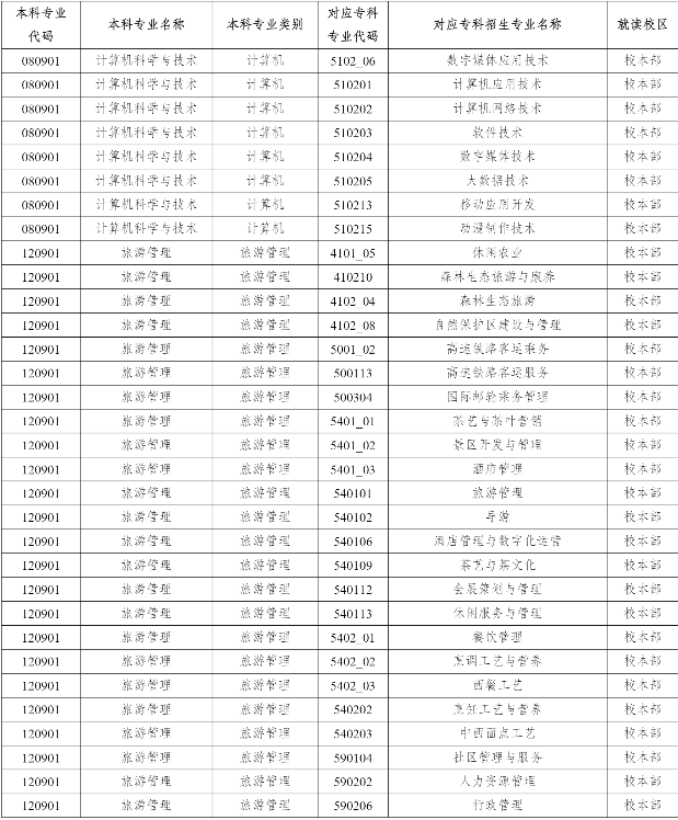 2023年云南農業大學專升本招生專業