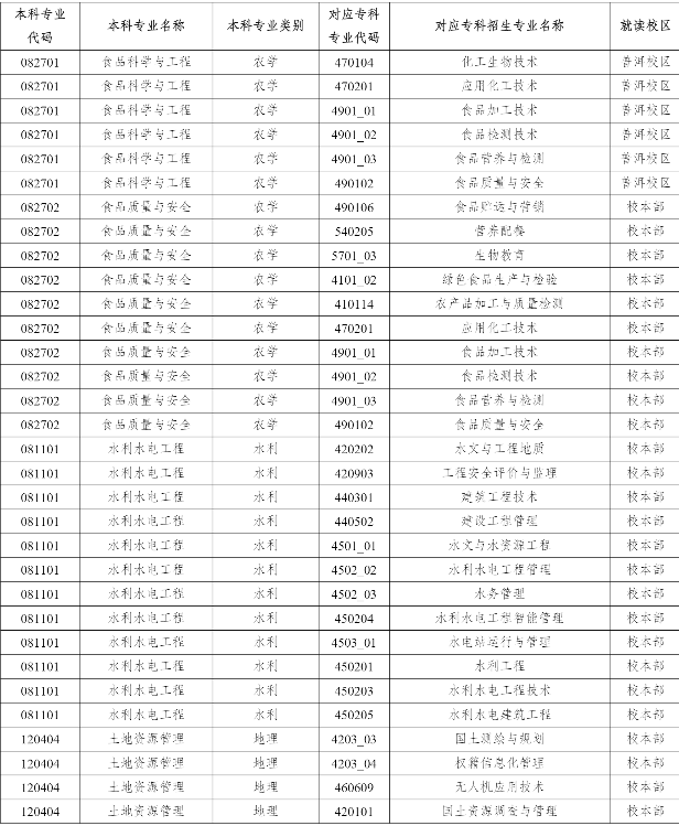 2023年云南農業大學專升本招生專業