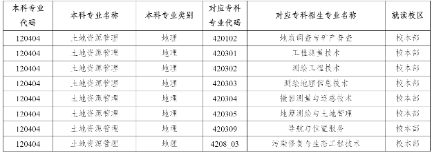 2023年云南農業大學專升本招生專業