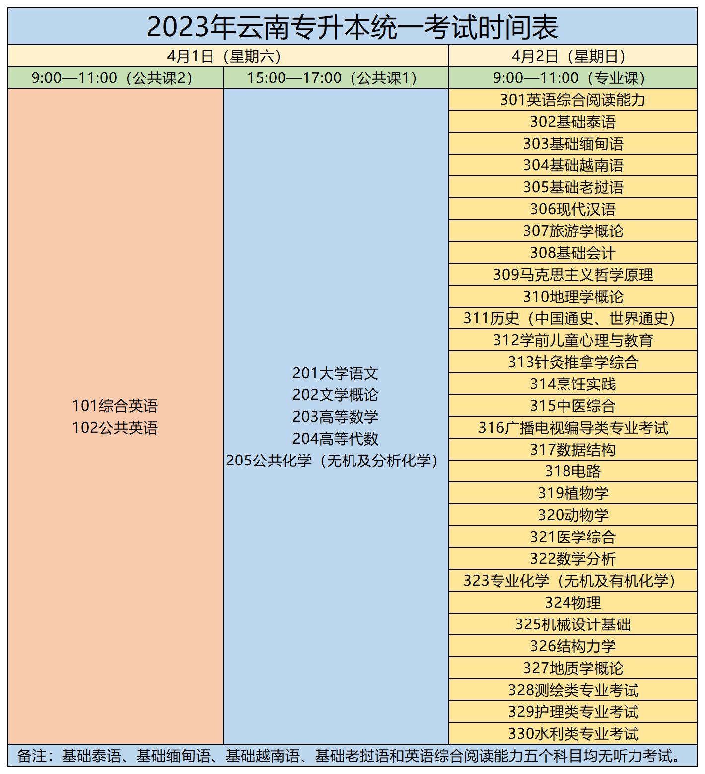 2023年云南專升本考試時間