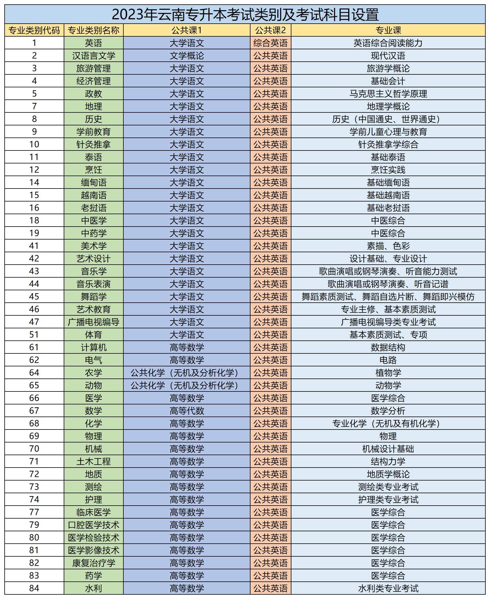 2023年云南專升本考試科目