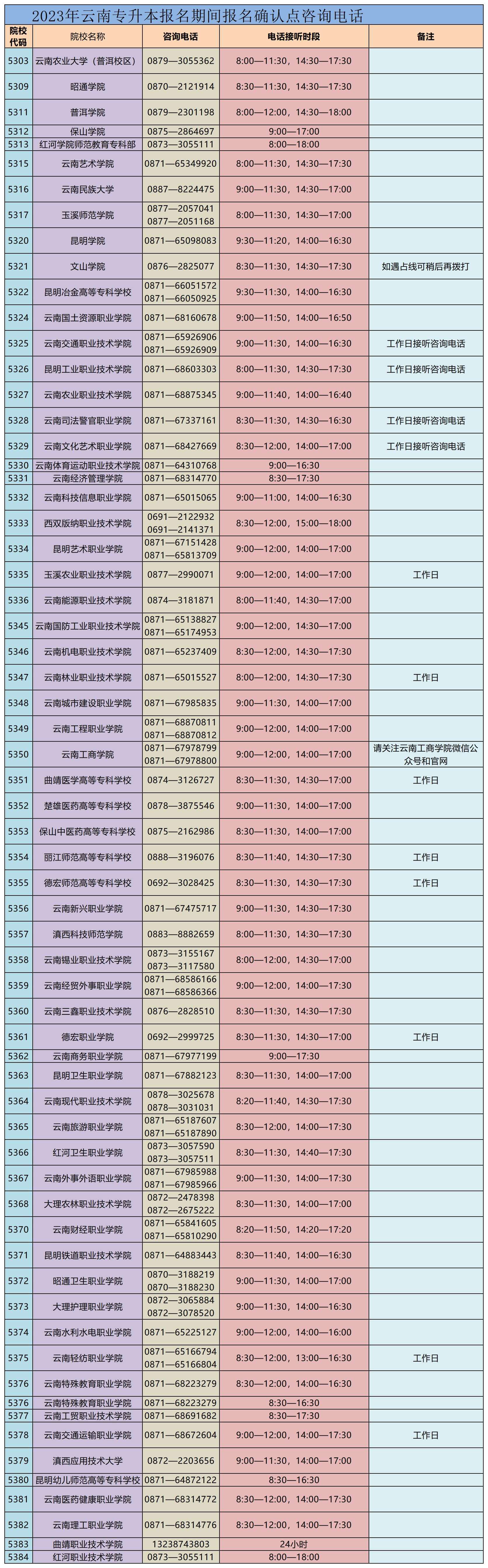 2023年云南專升本報名期間報名確認點咨詢電話