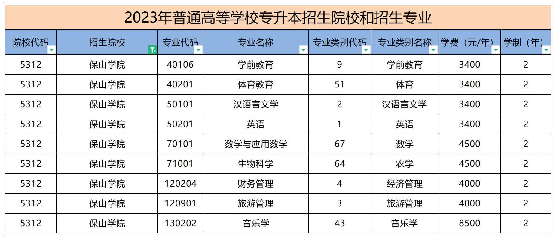 2023年保山學院專升本招生專業