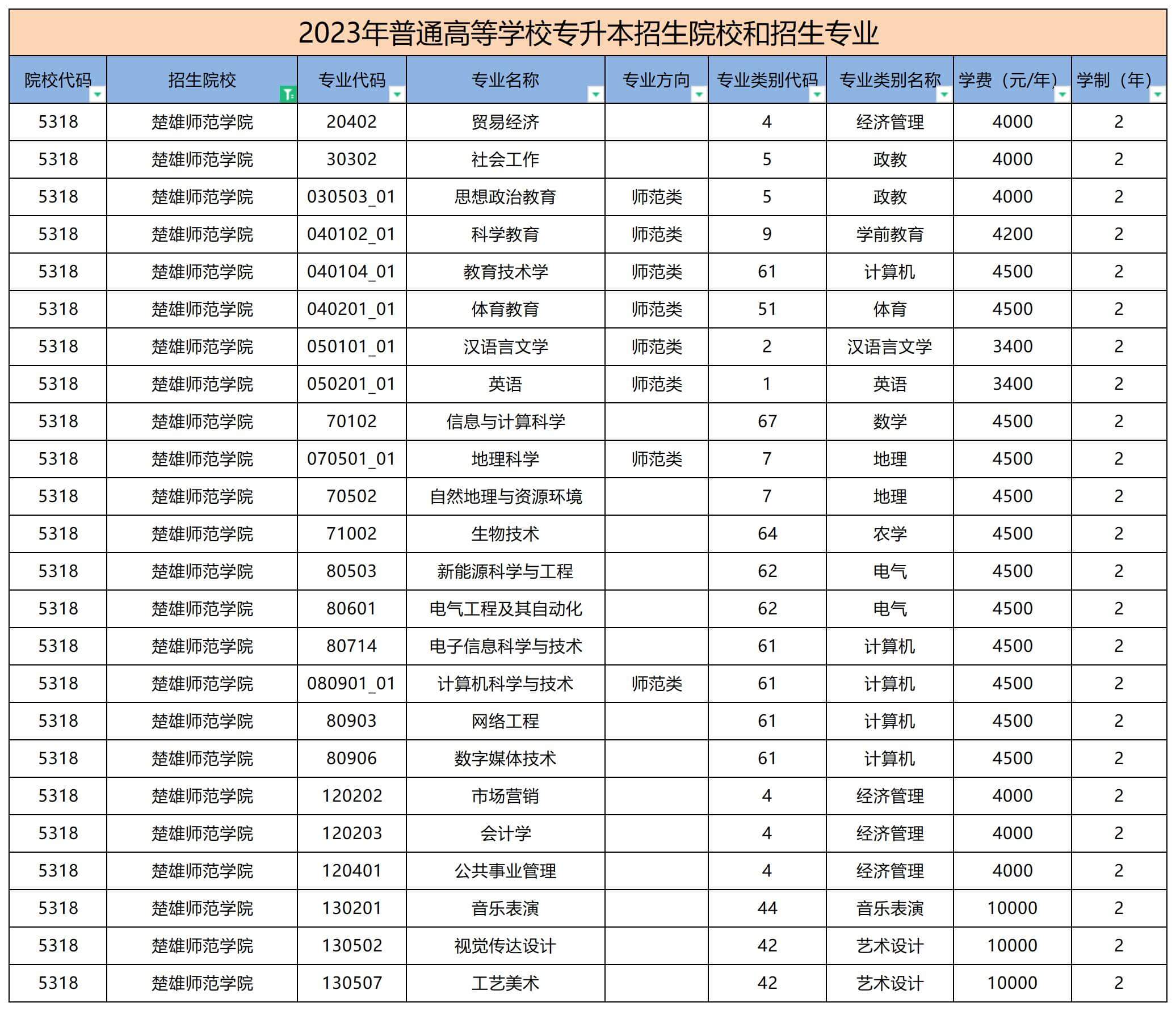 2023年楚雄師范學(xué)院專升本招生專業(yè)