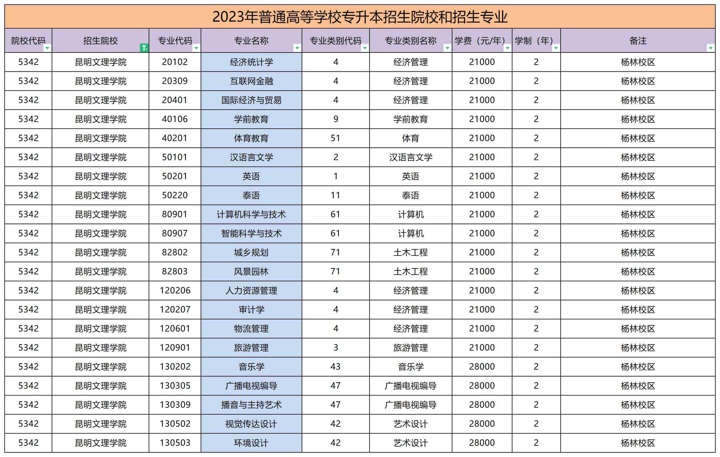 2023年昆明文理學院專升本招生專業