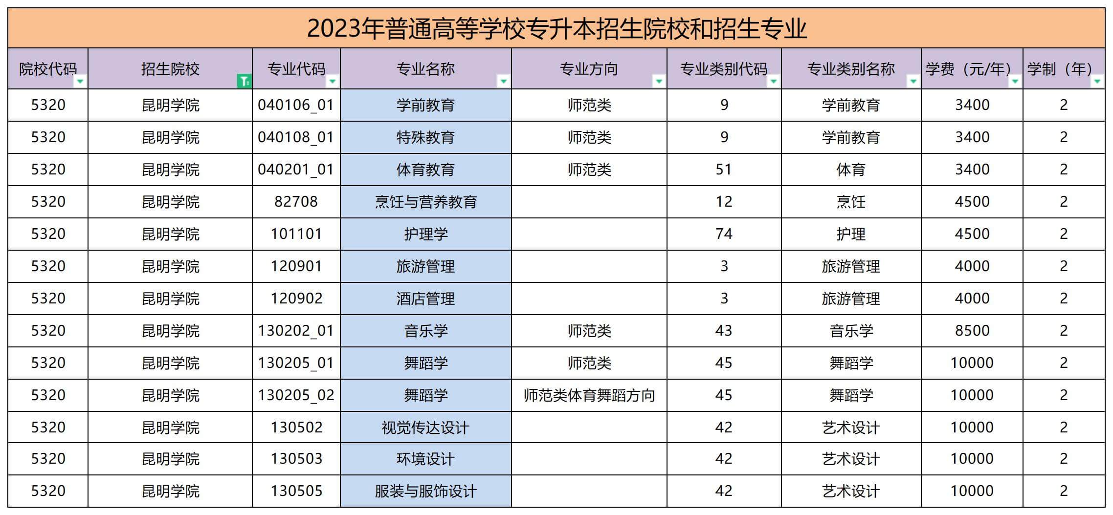 2023年昆明學院專升本招生專業