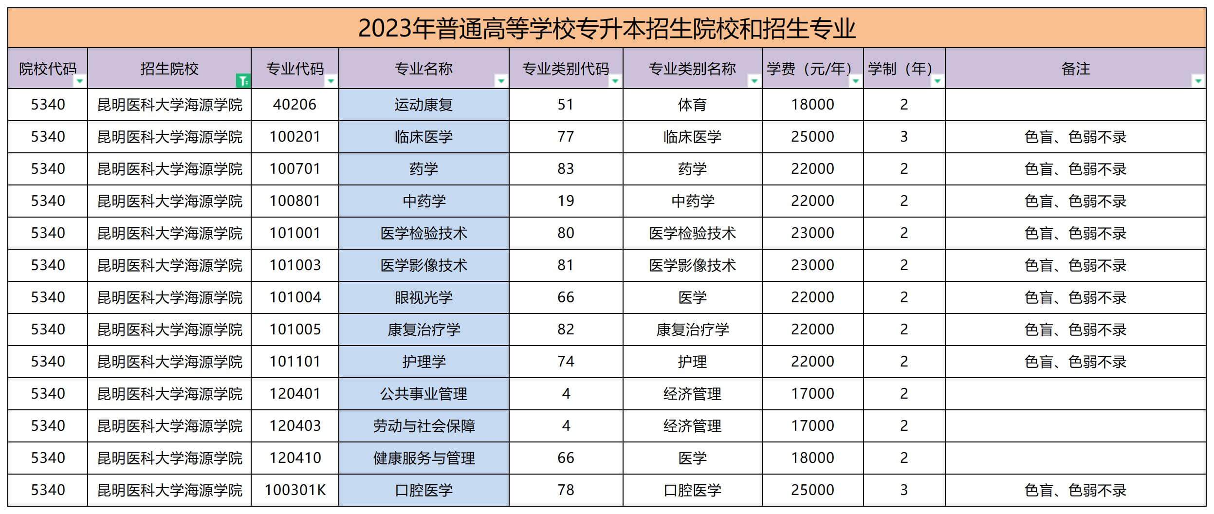 2023年昆明醫科大學海源學院專升本招生專業