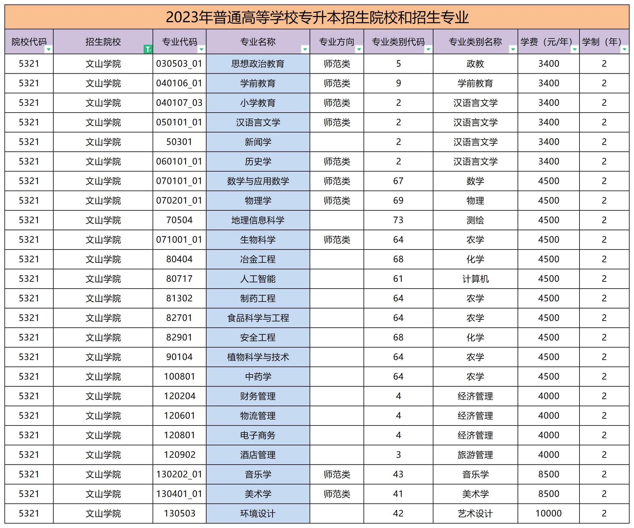 2023年文山學院專升本招生專業