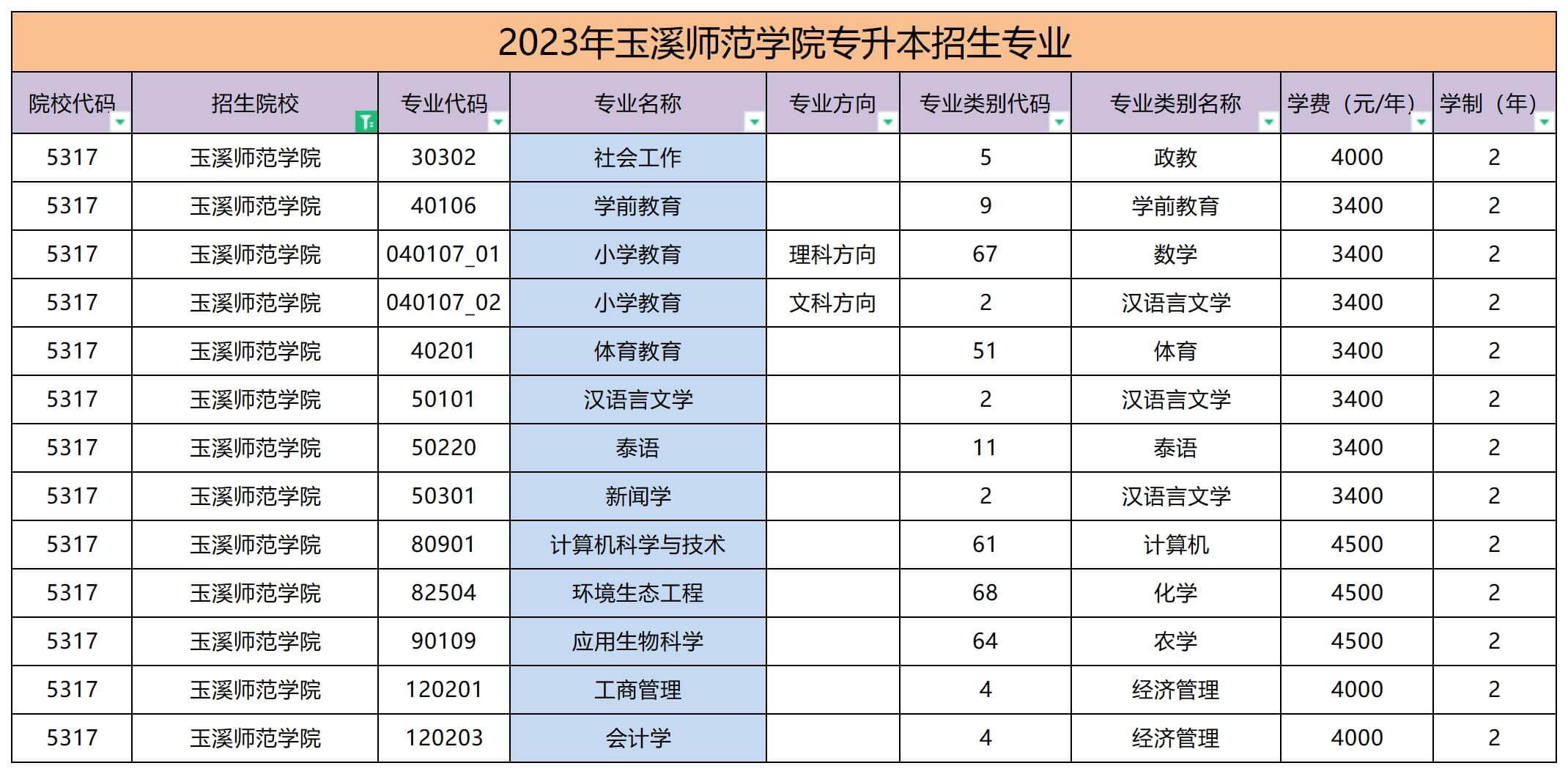 2023年玉溪師范學(xué)院專(zhuān)升本招生專(zhuān)業(yè)