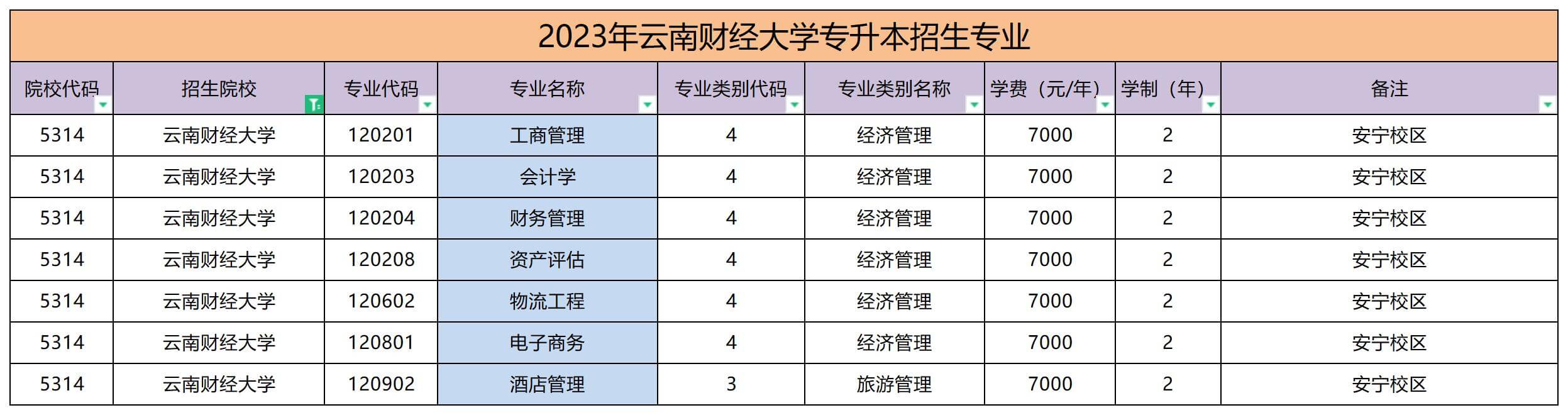 2023年云南財經大學專升本招生專業