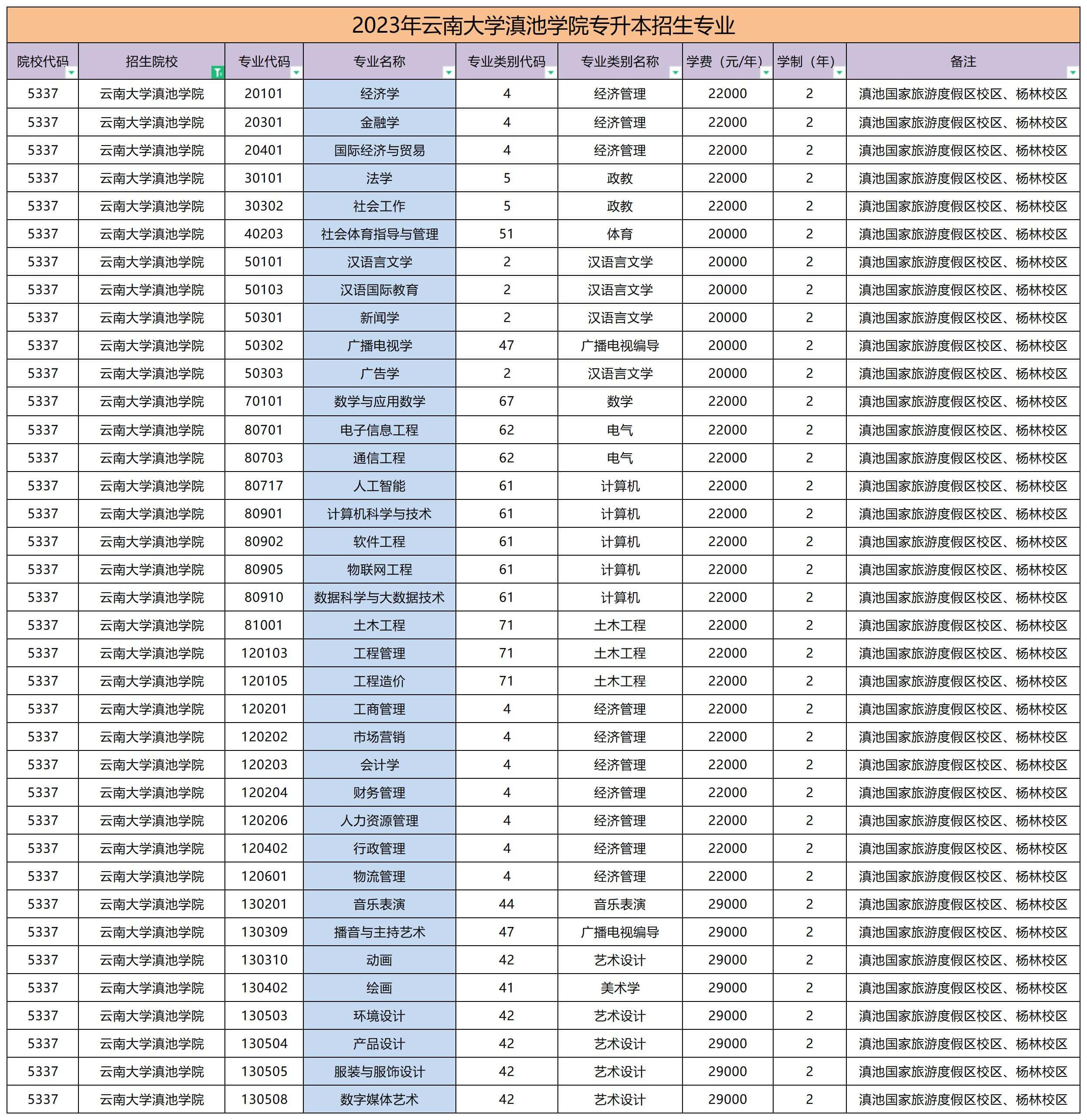 2023年云南大學滇池學院專升本招生專業