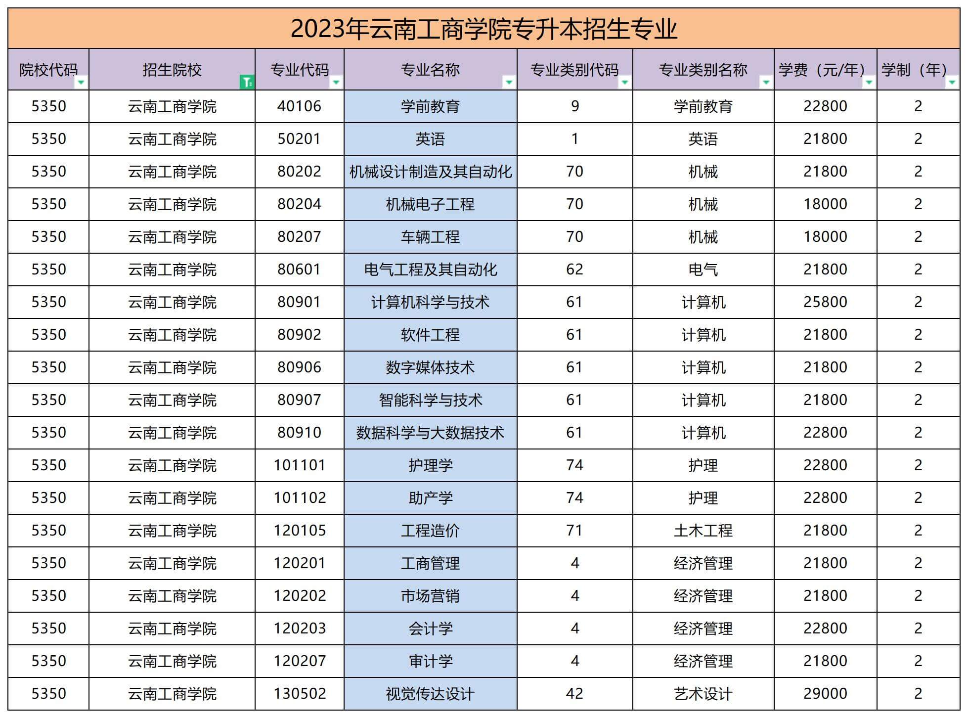 2023年云南工商學院專升本招生專業