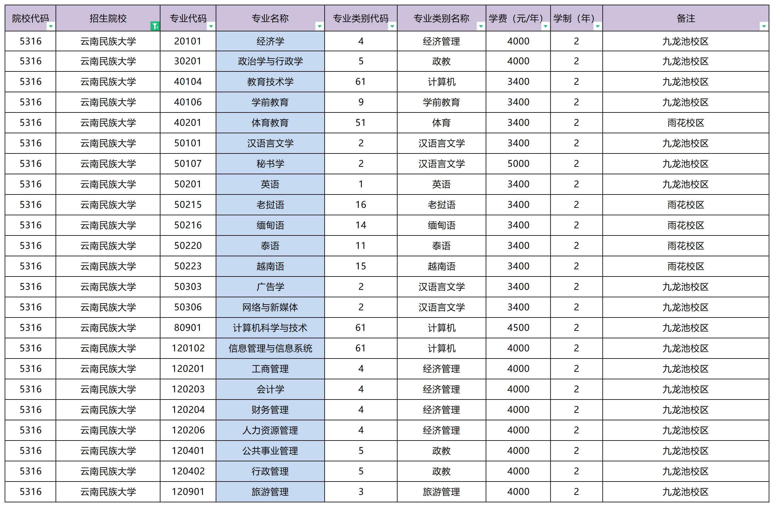 2023年云南民族大學(xué)專升本招生專業(yè)