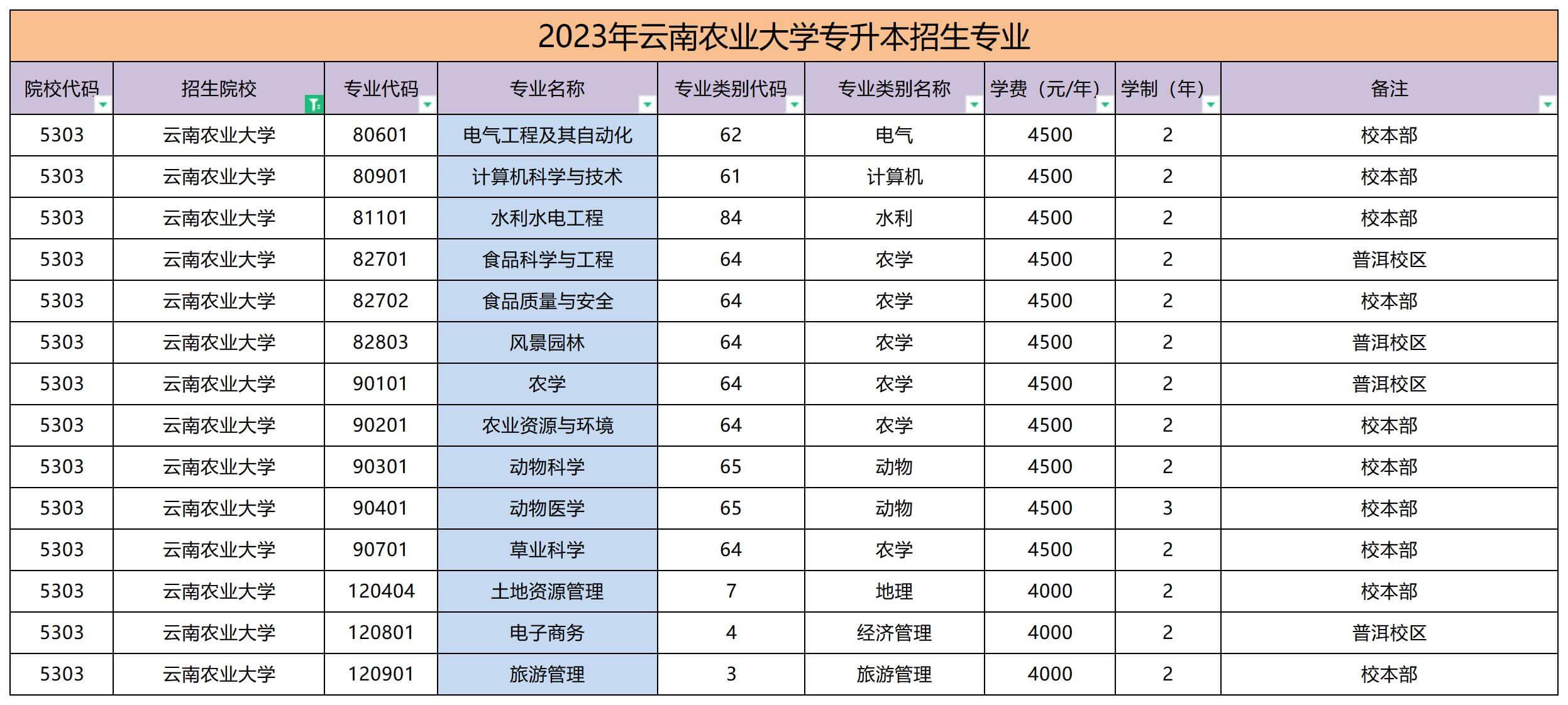 2023年云南農業大學專升本招生專業名單