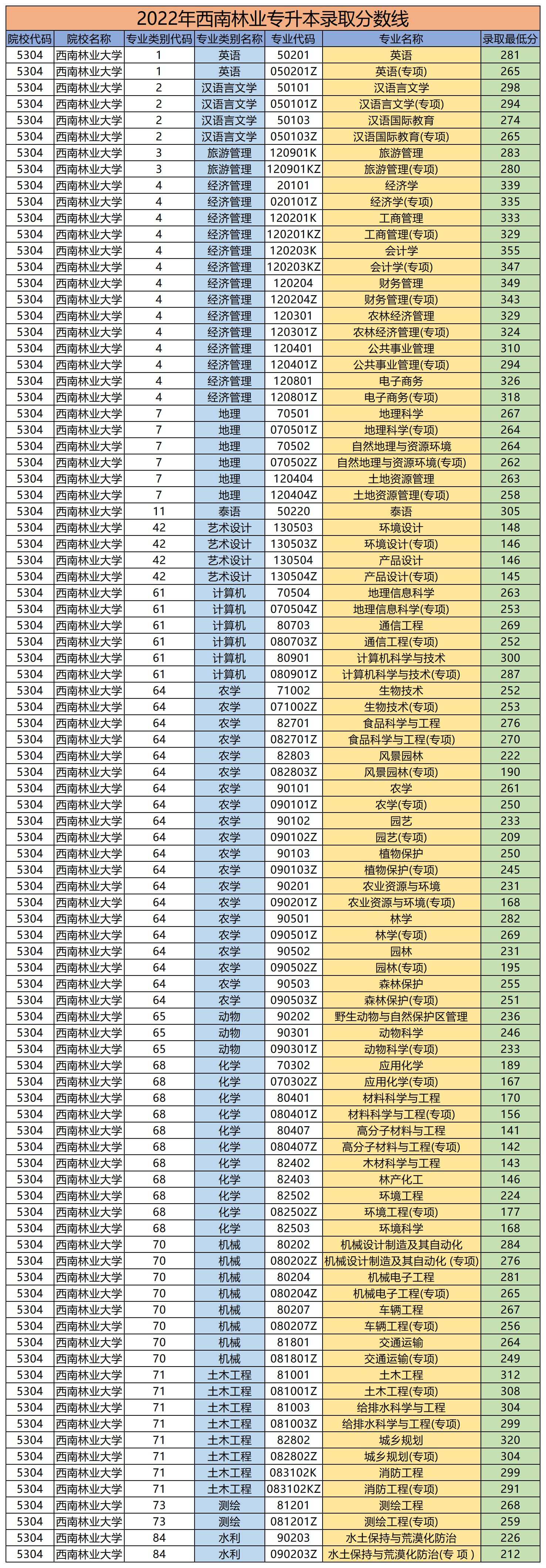 2022年西南林業(yè)專升本錄取分?jǐn)?shù)線