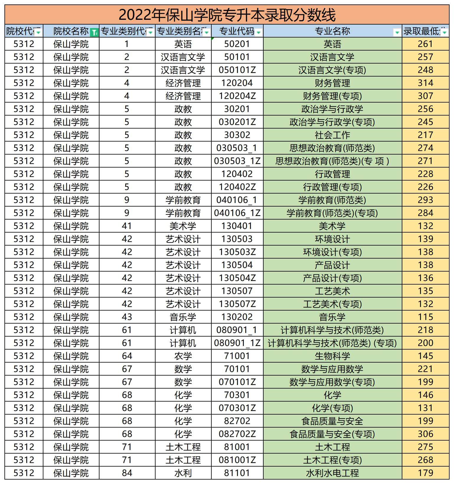 2022年保山學院專升本錄取分數線