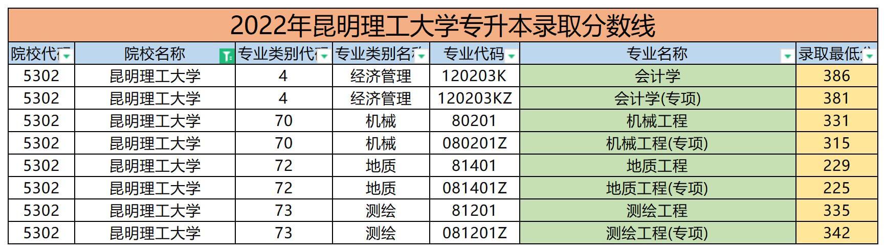 2022年昆明理工大學專升本錄取分數線