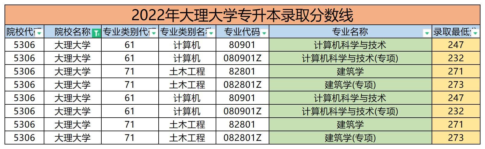 2022年大理大學專升本錄取分數線