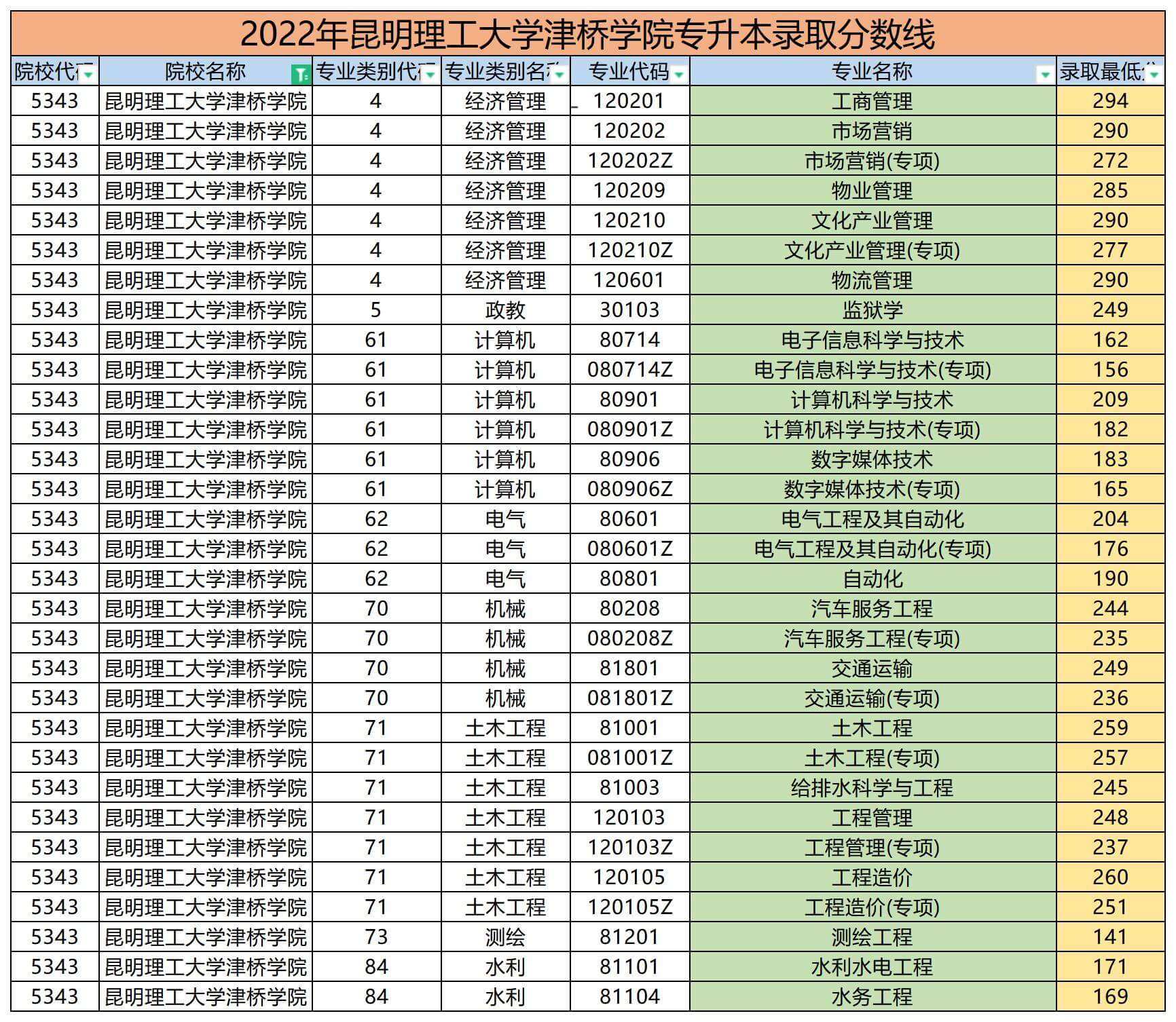 2022年昆明理工大學津橋學院專升本錄取分數線